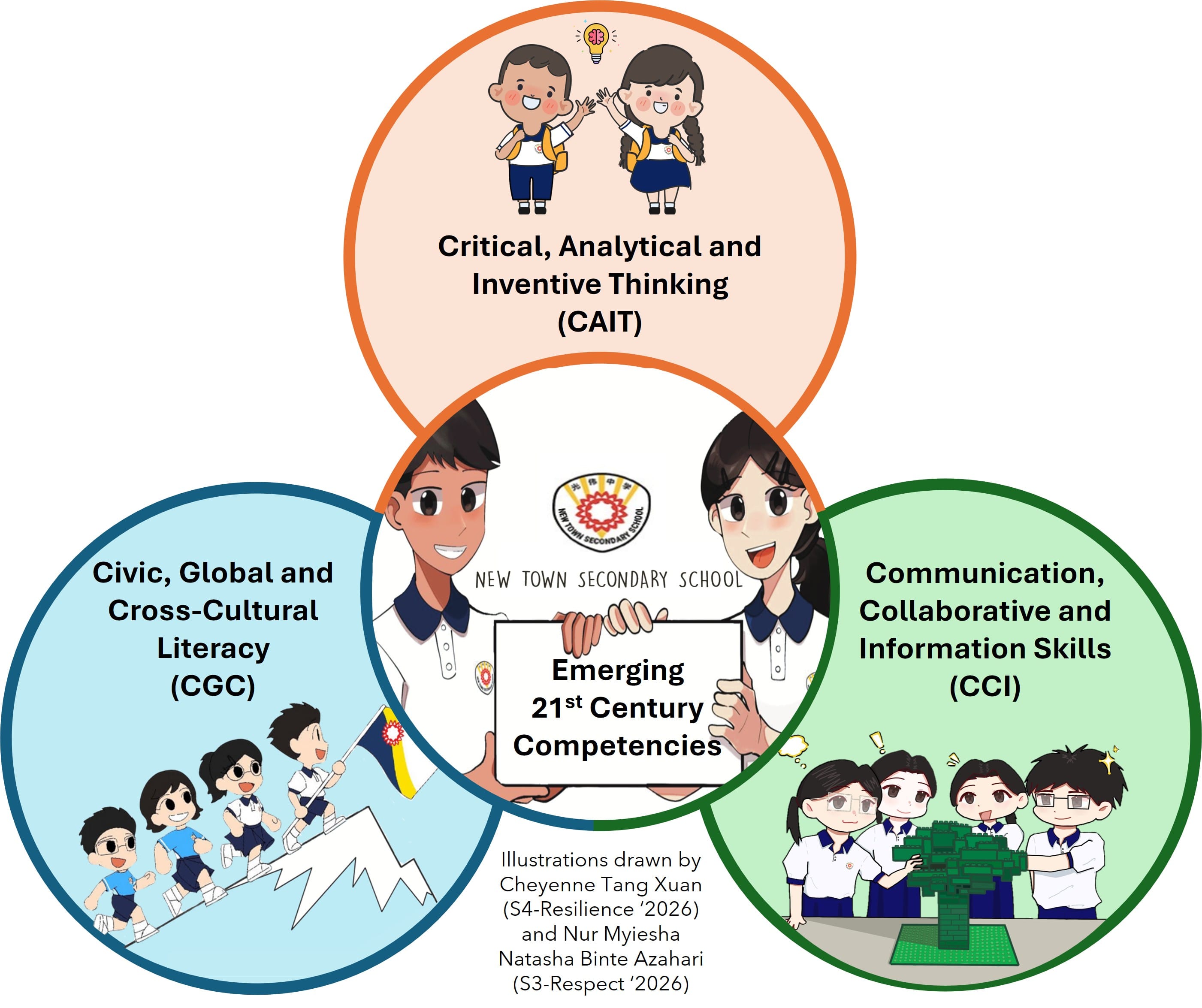 Three circles, namely CGC (which stands for Civic, Global and Cross-Cultural Literacy), CCI (which stands for Communication, Collaborative and Information Skills), and CAIT (Critical, Analytical and Inventive Thinking), represent the Emerging 21st Century Competencies.